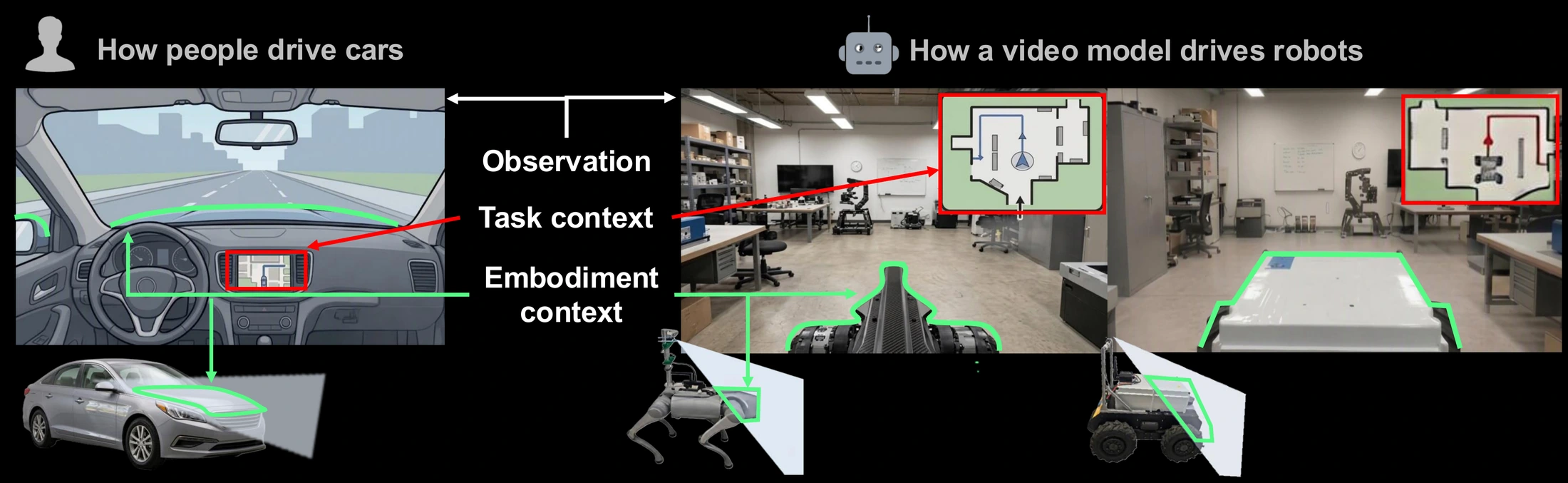Left: a driver's view, with the dashboard map marked as task context and the car's hood as embodiment context. Right: the same two cues in a robot's onboard view — an inset bird's-eye map, and the robot's own body visible at the bottom of frame — shown for a quadruped and for a wheeled robot.